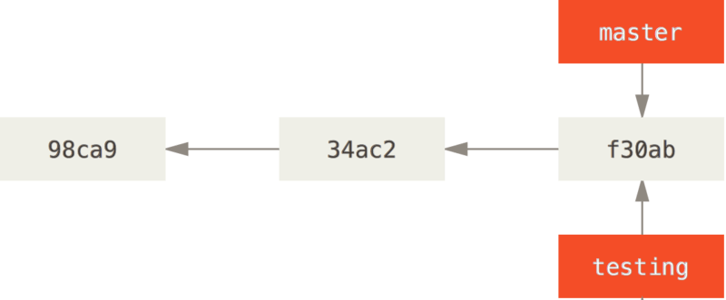 한 커밋 히스토리를 가리키는 두 브랜치